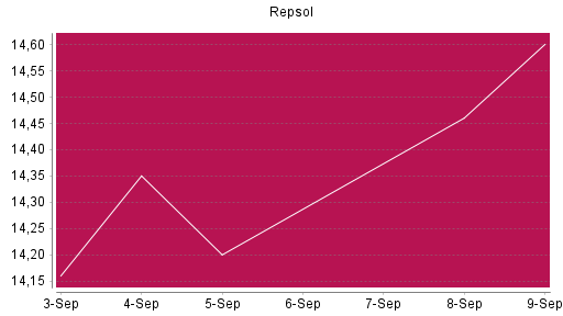 BOTSI®-Advisor Abstufung Repsol von Rang 887 auf ...