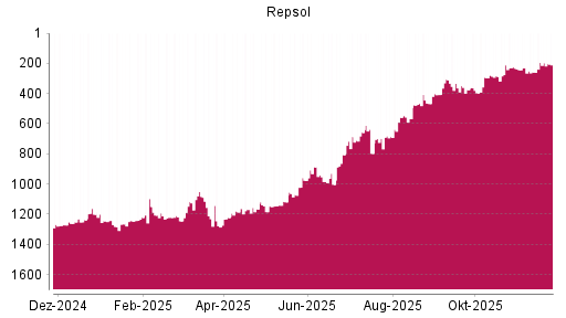 BOTSI®-Advisor Hochstufung Repsol von Rang 259 auf ...