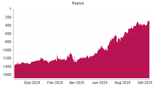 BOTSI®-Advisor Hochstufung Repsol von Rang 396 auf ...