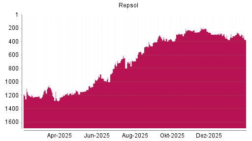 BOTSI®-Advisor Abstufung Repsol von Rang 291 auf ...