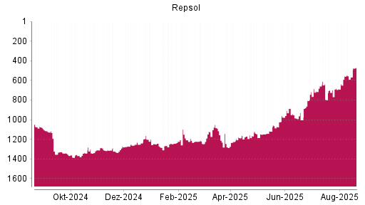 BOTSI®-Advisor Hochstufung Repsol von Rang 1223 auf ...