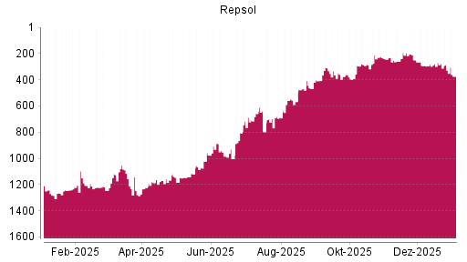 BOTSI®-Advisor Abstufung Repsol von Rang 310 auf ...
