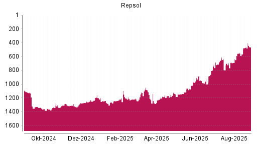 BOTSI®-Advisor Hochstufung Repsol von Rang 806 auf ...