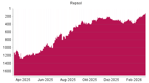 BOTSI®-Advisor Hochstufung Repsol von Rang 396 auf ...