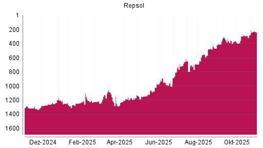 BOTSI®-Advisor Abstufung Repsol von Rang 211 auf ...