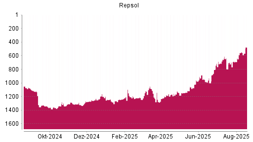BOTSI®-Advisor Hochstufung Repsol von Rang 1270 auf ...