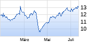 Repsol Chart