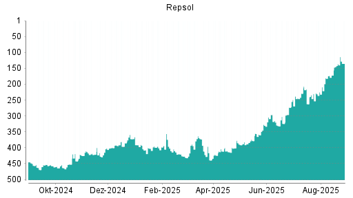 BOTSI®-Advisor Abstufung Repsol von Rang 12 auf Rang 25