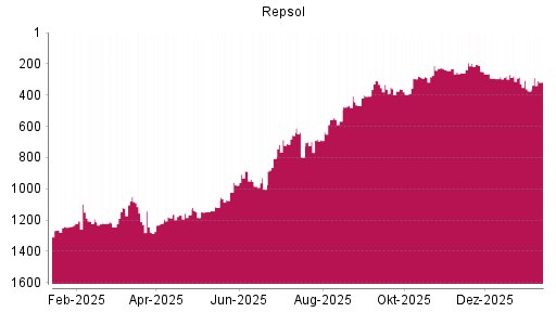 BOTSI®-Advisor Hochstufung Repsol von Rang 374 auf ...