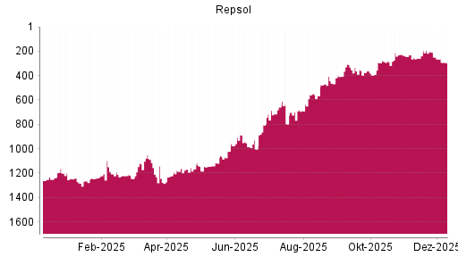 BOTSI®-Advisor Abstufung Repsol von Rang 249 auf ...