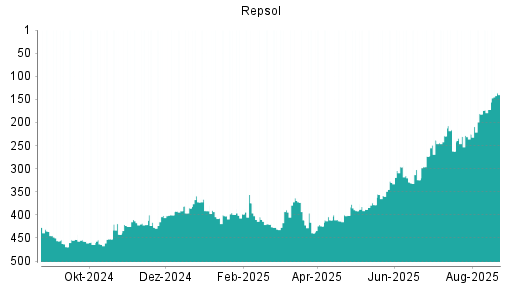 BOTSI®-Advisor Abstufung Repsol von Rang 150 auf Rang 173