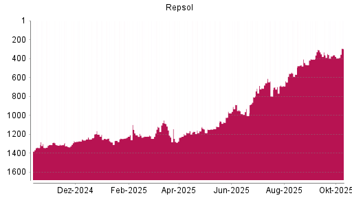 BOTSI®-Advisor Hochstufung Repsol von Rang 396 auf ...