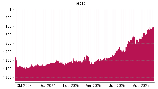 BOTSI®-Advisor Abstufung Repsol von Rang 658 auf ...