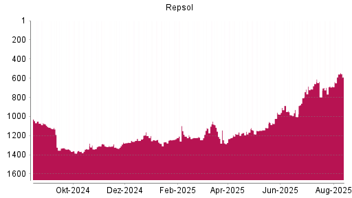 BOTSI®-Advisor Abstufung Repsol von Rang 984 auf ...