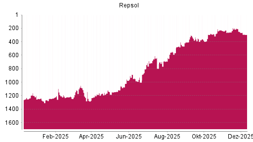 BOTSI®-Advisor Abstufung Repsol von Rang 1051 auf ...