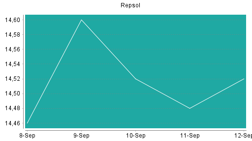 BOTSI®-Advisor Abstufung Repsol von Rang 173 auf Rang 195