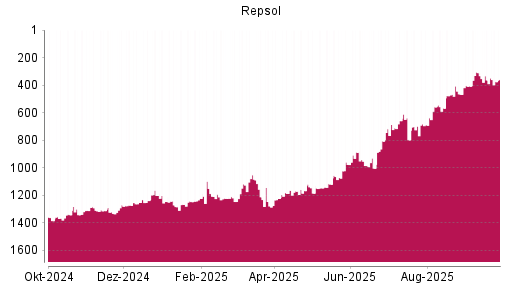BOTSI®-Advisor Abstufung Repsol von Rang 310 auf ...