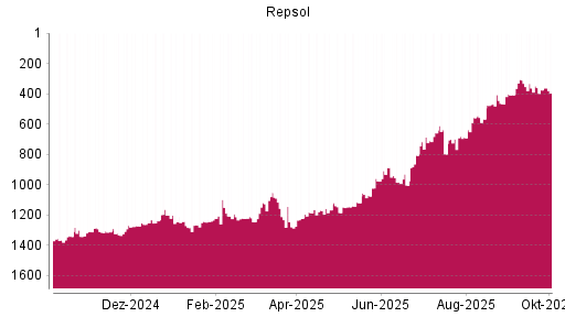BOTSI®-Advisor Abstufung Repsol von Rang 375 auf ...