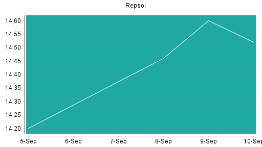BOTSI®-Advisor Abstufung Repsol von Rang 188 auf Rang 203