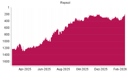 BOTSI®-Advisor Hochstufung Repsol von Rang 329 auf ...