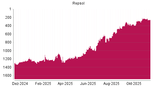 BOTSI®-Advisor Abstufung Repsol von Rang 466 auf ...