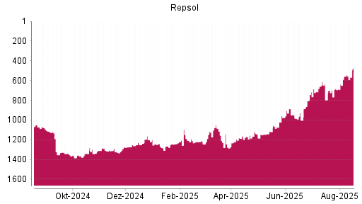 BOTSI®-Advisor Abstufung Repsol von Rang 558 auf ...