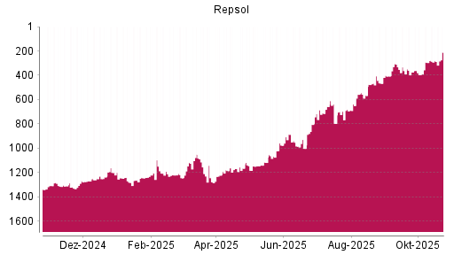 BOTSI®-Advisor Hochstufung Repsol von Rang 687 auf ...
