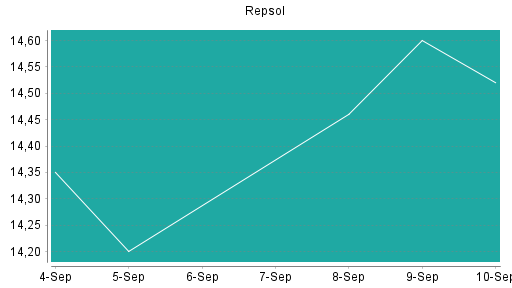 BOTSI®-Advisor Abstufung Repsol von Rang 183 auf Rang 188