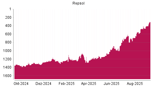 BOTSI®-Advisor Hochstufung Repsol von Rang 686 auf ...