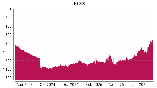 BOTSI®-Advisor Hochstufung Repsol von Rang 806 auf ...