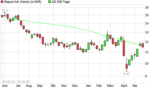 Repsol-Aktie unter 200-Tage-Linie