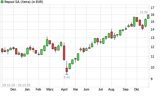 Repsol-Aktie mit neuem 12-Monats-Hoch