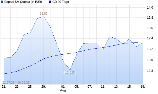 Repsol-Aktie über 20-Tage-Linie