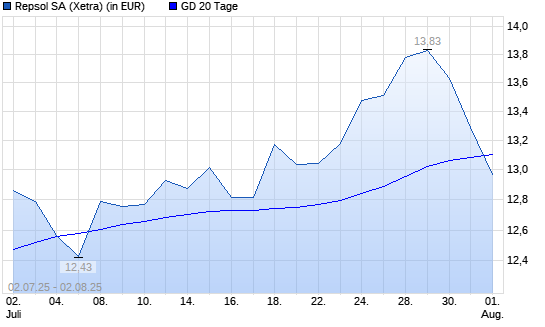 Repsol-Aktie unter 20-Tage-Linie