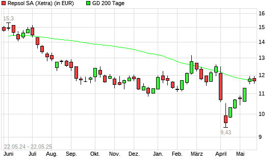 Repsol-Aktie unter 200-Tage-Linie