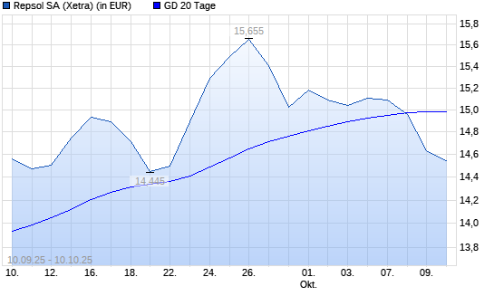 Repsol-Aktie unter 20-Tage-Linie