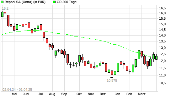 Repsol-Aktie unter 200-Tage-Linie