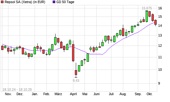 Repsol-Aktie unter 50-Tage-Linie