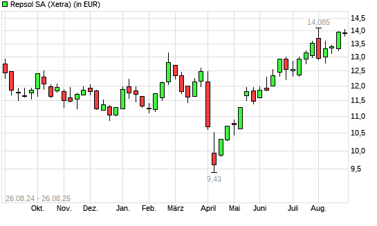 Repsol-Aktie mit neuem 12-Monats-Hoch