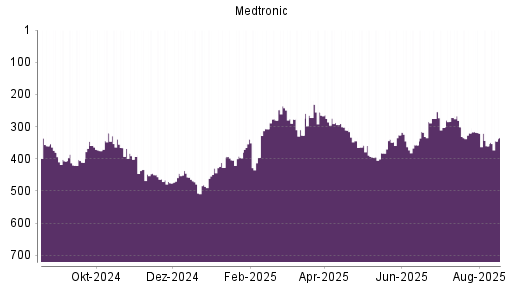 BOTSI®-Advisor Abstufung Medtronic von Rang 358 auf ...