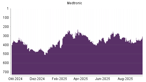 BOTSI®-Advisor Hochstufung Medtronic von Rang 354 auf ...