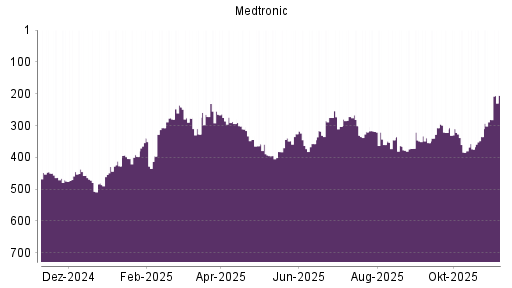 BOTSI®-Advisor Hochstufung Medtronic von Rang 114 auf Rang 90