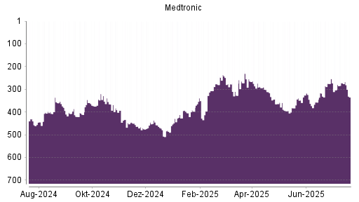 BOTSI®-Advisor Hochstufung Medtronic von Rang 331 auf ...