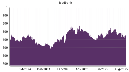 BOTSI®-Advisor Hochstufung Medtronic von Rang 360 auf ...