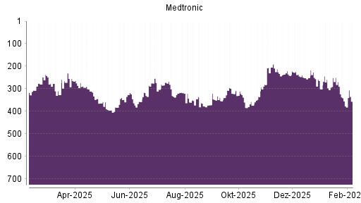 BOTSI®-Advisor Hochstufung Medtronic von Rang 360 auf Rang 357
