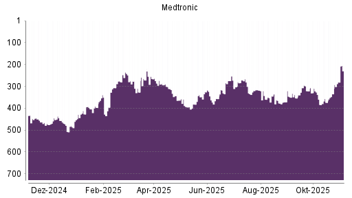 BOTSI®-Advisor Hochstufung Medtronic von Rang 335 auf ...