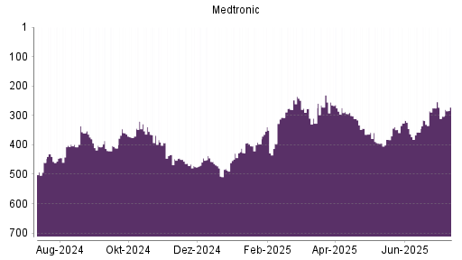 BOTSI®-Advisor Abstufung Medtronic von Rang 294 auf ...