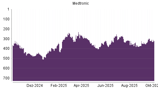 BOTSI®-Advisor Abstufung Medtronic von Rang 272 auf ...
