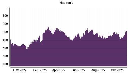 BOTSI®-Advisor Hochstufung Medtronic von Rang 320 auf ...