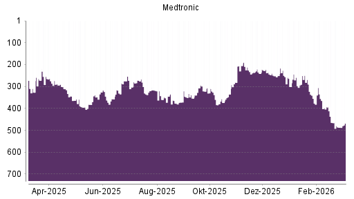 BOTSI®-Advisor Abstufung Medtronic von Rang 466 auf ...